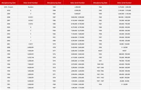 serial number rolex|Rolex serial number lookup chart.